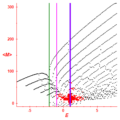 Peres lattice <M>